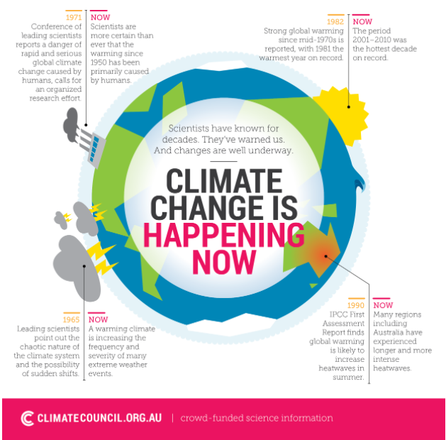 npr climate change infographic